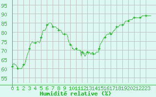Courbe de l'humidit relative pour Osches (55)