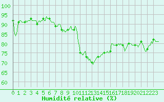 Courbe de l'humidit relative pour Plussin (42)