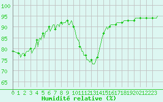 Courbe de l'humidit relative pour La Beaume (05)
