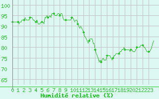 Courbe de l'humidit relative pour Ciudad Real (Esp)