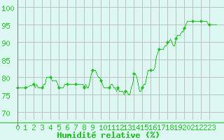 Courbe de l'humidit relative pour Brakel (Be)