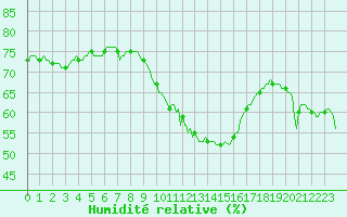 Courbe de l'humidit relative pour Malbosc (07)