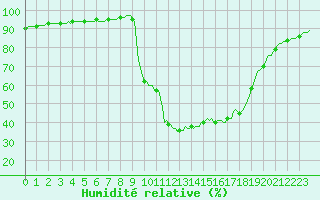 Courbe de l'humidit relative pour Donnemarie-Dontilly (77)
