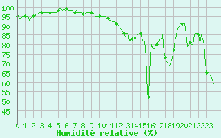 Courbe de l'humidit relative pour Bordes (64)