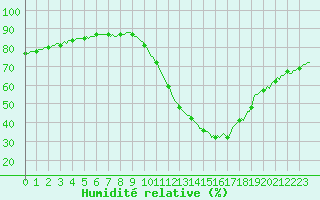Courbe de l'humidit relative pour Castellbell i el Vilar (Esp)