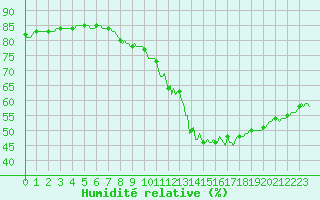 Courbe de l'humidit relative pour Seichamps (54)