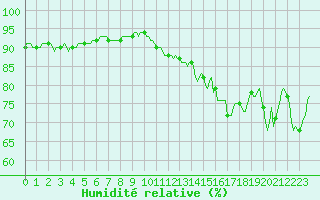 Courbe de l'humidit relative pour Engins (38)