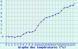 Courbe de tempratures pour Muirancourt (60)