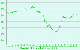 Courbe de l'humidit relative pour Vanclans (25)