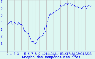 Courbe de tempratures pour Selonnet - Chabanon (04)
