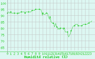 Courbe de l'humidit relative pour Brion (38)
