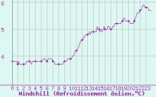 Courbe du refroidissement olien pour Orschwiller (67)