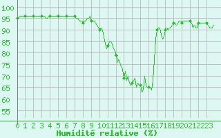 Courbe de l'humidit relative pour Noyarey (38)