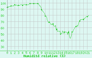 Courbe de l'humidit relative pour Commarin (21)