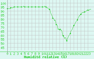 Courbe de l'humidit relative pour Herserange (54)