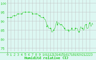 Courbe de l'humidit relative pour Bulson (08)