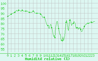 Courbe de l'humidit relative pour Lamballe (22)