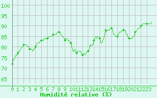 Courbe de l'humidit relative pour Monts-sur-Guesnes (86)