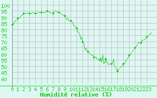 Courbe de l'humidit relative pour Valleroy (54)