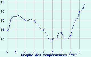 Courbe de tempratures pour La Destrousse (13)