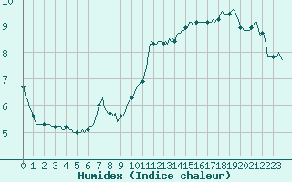 Courbe de l'humidex pour Paris Saint-Germain-des-Prs (75)