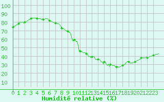 Courbe de l'humidit relative pour Douelle (46)