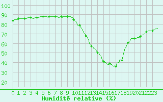 Courbe de l'humidit relative pour Millau (12)