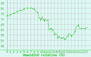 Courbe de l'humidit relative pour Sorcy-Bauthmont (08)