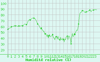 Courbe de l'humidit relative pour Saint-Yrieix-le-Djalat (19)