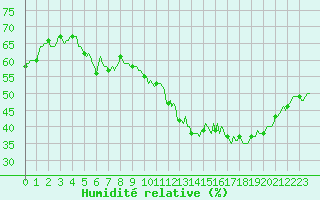 Courbe de l'humidit relative pour Saint-Martin-de-Londres (34)