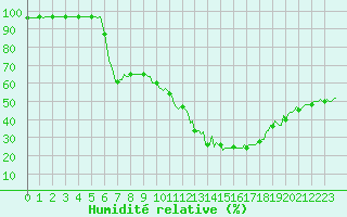 Courbe de l'humidit relative pour Puimisson (34)