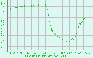 Courbe de l'humidit relative pour Hd-Bazouges (35)