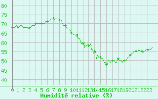 Courbe de l'humidit relative pour Plussin (42)