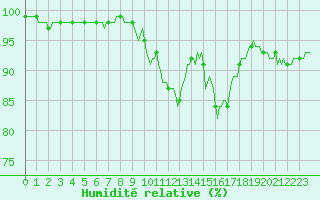 Courbe de l'humidit relative pour Brigueuil (16)