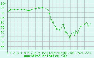 Courbe de l'humidit relative pour Grimentz (Sw)