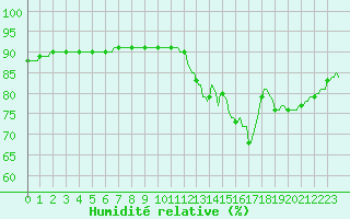 Courbe de l'humidit relative pour Saint-Laurent Nouan (41)