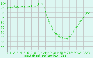Courbe de l'humidit relative pour Tauxigny (37)