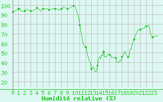 Courbe de l'humidit relative pour La Meyze (87)