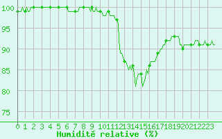 Courbe de l'humidit relative pour Saint-Yrieix-le-Djalat (19)