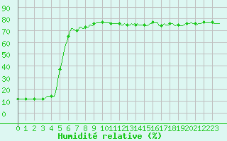 Courbe de l'humidit relative pour Bard (42)