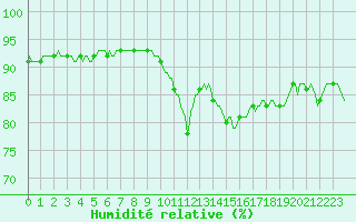 Courbe de l'humidit relative pour Chatelaillon-Plage (17)