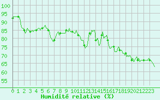 Courbe de l'humidit relative pour Saint-Julien-en-Quint (26)