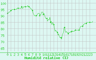 Courbe de l'humidit relative pour Donnemarie-Dontilly (77)