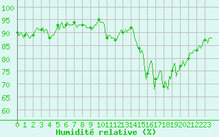 Courbe de l'humidit relative pour Mandailles-Saint-Julien (15)