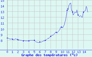 Courbe de tempratures pour Le Tour (74)