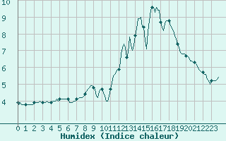 Courbe de l'humidex pour Sermange-Erzange (57)