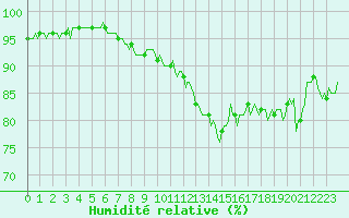 Courbe de l'humidit relative pour Chatelaillon-Plage (17)