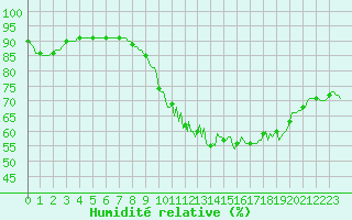 Courbe de l'humidit relative pour Monts-sur-Guesnes (86)
