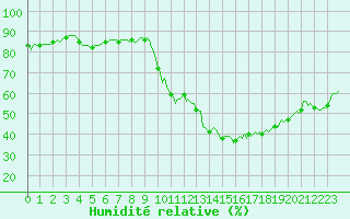 Courbe de l'humidit relative pour Orschwiller (67)
