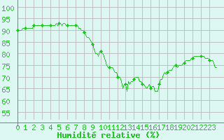 Courbe de l'humidit relative pour Gruissan (11)